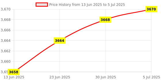 flipkart.com TechSio Dell Inspiron 15 3542 PS/2 Touchpad Price History Graph from 13 Jun 2025 to 5 Jul 2025