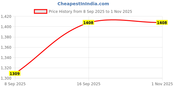 flipkart.com TechSio Elitebook 8440P 8440W Internal Laptop-size Laptop Keyboard Price History Graph from 8 Sep 2025 to 1 Nov 2025