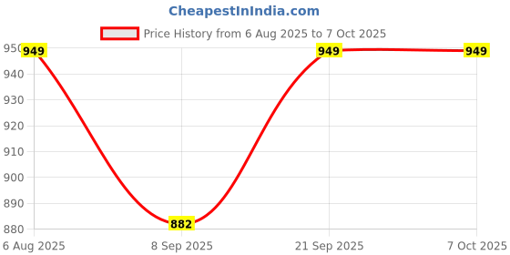 flipkart.com TechSio IdeaPad 330-15AST 330-15IGM 330-15IKB 330-15ICH Internal Laptop-size Laptop Keyboard Price History Graph from 6 Aug 2025 to 6 Oct 2025