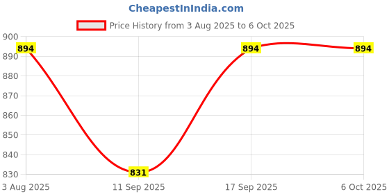 flipkart.com TechSio Ideapad G500 G505 G510 G700 G700A G710 G500AM G700AT Internal Laptop-size Laptop Keyboard Compatible with Desktop, Laptop, Mac Easy to Use,Plug and Play,Quick, Comfy Durable body Price History Graph from 3 Aug 2025 to 5 Oct 2025