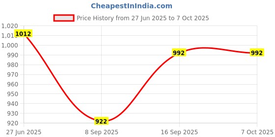 flipkart.com TechSio IdeaPad Z570 V570 B570 B570A B570G B575 V570C Internal Laptop-size Laptop Keyboard Compatible with Desktop, Laptop, Mac Price History Graph from 27 Jun 2025 to 7 Oct 2025