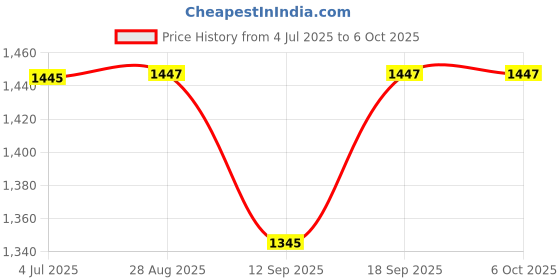 flipkart.com TechSio Inspiron 3000 Series 15 3542 with Backlit Internal Laptop-size Laptop Keyboard Compatible with Desktop, Laptop, Mac Price History Graph from 4 Jul 2025 to 6 Oct 2025