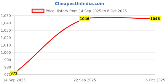 flipkart.com TechSio Laptop Keyboard for VOSTRO 3400 3500 Internal Laptop-size Laptop Keyboard Compatible with Desktop, Laptop, Mac Price History Graph from 14 Sep 2025 to 6 Oct 2025