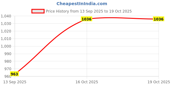 flipkart.com TechSio Power Cord 10 m Adapter Compatible for Samsung, ASUS, WIPRO, IBM, MICROMAX, HCL 10 M cable Price History Graph from 13 Sep 2025 to 19 Oct 2025