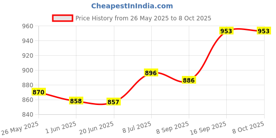flipkart.com TechSio SVE151B11W - Black Internal Laptop-size Laptop Keyboard Compatible with Desktop, Laptop, Mac Price History Graph from 26 May 2025 to 6 Oct 2025