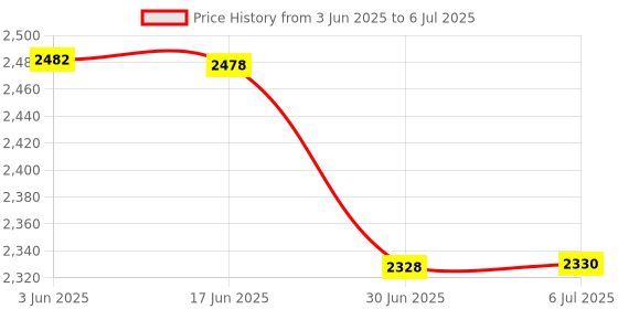 flipkart.com TechSio ThinkPad E431 E440 T440 L440 L450 L460 T450 04Y0834 Internal Laptop-size Laptop Keyboard Compatible with Desktop, Laptop, Mac Price History Graph from 3 Jun 2025 to 6 Jul 2025