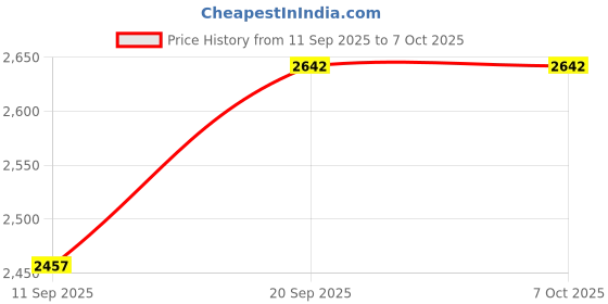 flipkart.com TechSio Thinkpad X230S X240 X240S X250 X250S X260 X270 Series Internal Laptop-size Laptop Keyboard Compatible with Desktop, Laptop, Mac Price History Graph from 11 Sep 2025 to 6 Oct 2025
