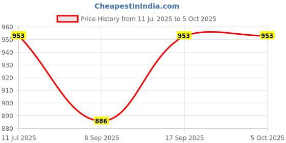 flipkart.com TechSio Vaio VPC-EH VPCEH Series Internal Laptop-size Laptop Keyboard Price History Graph from 11 Jul 2025 to 5 Oct 2025