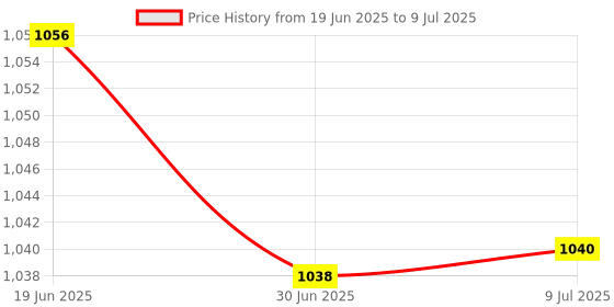 flipkart.com TechSonic Dell Inspiron 5567 Laptop Keyboard Replacement Key Price History Graph from 19 Jun 2025 to 9 Jul 2025
