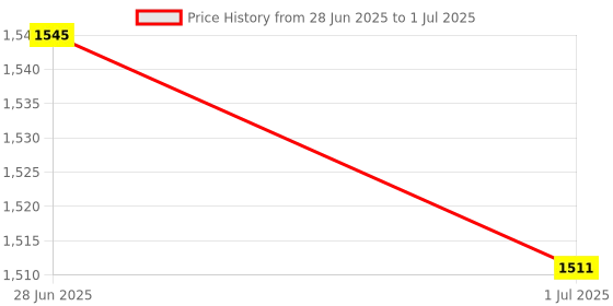 flipkart.com TechSonic HP Pavilion M4-1000 M4-1010TX M4-1012TX M4-1015TX Laptop Keyboard Replacement Key Price History Graph from 28 Jun 2025 to 1 Jul 2025
