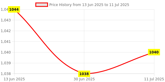 flipkart.com TechSonic Keyboard for G50 / B50 / G51 / E41 / 13Q13SU-686 Laptop Keyboard Replacement Key Price History Graph from 13 Jun 2025 to 11 Jul 2025