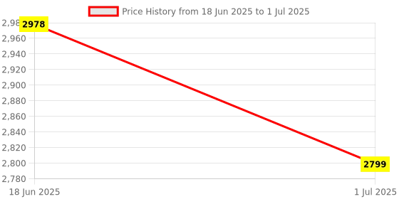 flipkart.com TechSonic Keyboard For Lenovo ThinkPad A475, A485, T470, T480, 01AX405, NSK-ZB0ST 01 Internal Laptop-size Laptop Keyboard Price History Graph from 18 Jun 2025 to 1 Jul 2025
