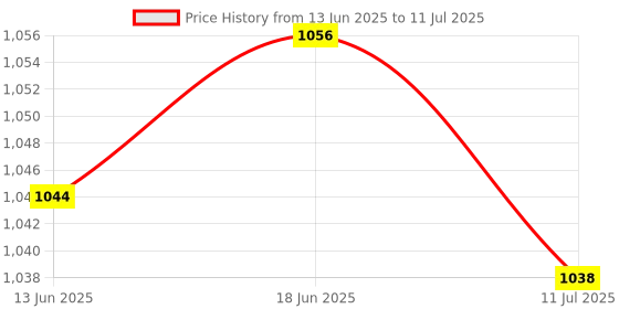 flipkart.com TechSonic Laptop Keyboard for HP 240 G2G3 Laptop Keyboard Replacement Key Price History Graph from 13 Jun 2025 to 11 Jul 2025
