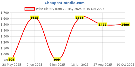 flipkart.com TechSonic Lenovo IdeaPad 3-15ADA With >> << Laptop Keyboard Replacement Key Price History Graph from 28 May 2025 to 10 Oct 2025