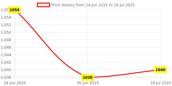 flipkart.com TechSonic Replacement Sony vaio EH-26 EW-28 Laptop Keyboard Replacement Key Price History Graph from 24 Jun 2025 to 18 Jul 2025