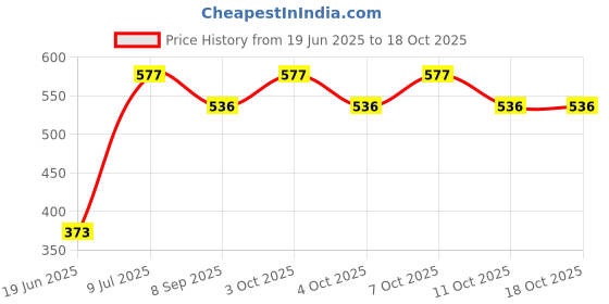 flipkart.com techsphere advances Arka 20 20 W 5.6 cm Tube Light techsphere advances Price History Graph from 19 Jun 2025 to 17 Oct 2025