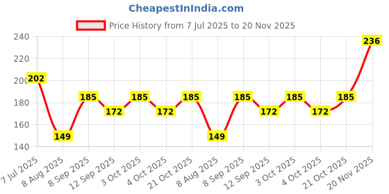 flipkart.com techsphere advances T5 LED Batten 10 W 40 cm Tube Light techsphere advances Price History Graph from 7 Jul 2025 to 20 Nov 2025