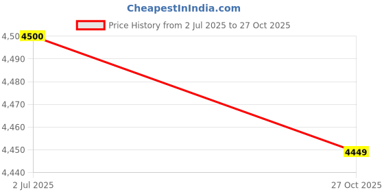 flipkart.com techsphere advances Uplight Wall Lamp With Bulb techsphere advances Price History Graph from 2 Jul 2025 to 27 Oct 2025