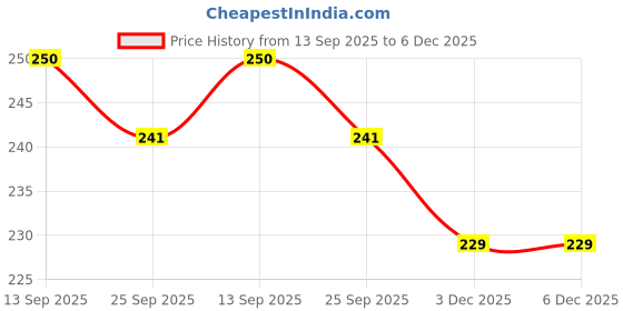 flipkart.com techsrmaji Cotton Storage Vegetable Bag, Fruit Bag for Fridge and Kitchen Reusable 3 Size Pack of 6 Grocery Bags techsrmaji Price History Graph from 13 Sep 2025 to 5 Dec 2025
