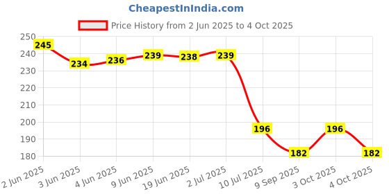 flipkart.com techsrmaji Round Silicone MultiPurpose Trivets nats for Hot pot Holders Silicone Trivet techsrmaji Price History Graph from 2 Jun 2025 to 4 Oct 2025