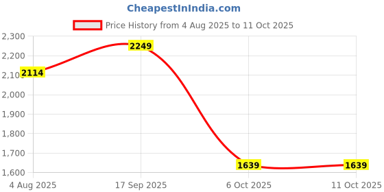 flipkart.com puma Techstripe Tricot Suit Solid Men Track Suit puma Price History Graph from 4 Aug 2025 to 10 Oct 2025