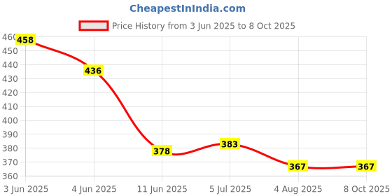 flipkart.com TECHSUPPORT HDMI to AV, 1080P HDMI to AV Audio Converter Supports PC Laptop Combo Set Price History Graph from 3 Jun 2025 to 8 Oct 2025