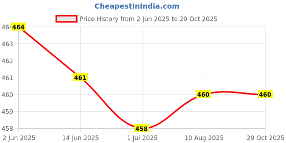 flipkart.com techsupreme 100 Watt 12v Dc to Ac Converter for Laptop 12V 220W Mini Inverter Square Wave Inverter techsupreme Price History Graph from 2 Jun 2025 to 29 Oct 2025