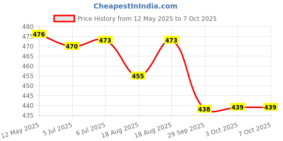 flipkart.com techsupreme 100W Mini Inverter 12V DC to 220 AC Converter & Double Socket Power output Square Wave Inverter techsupreme Price History Graph from 12 May 2025 to 6 Oct 2025