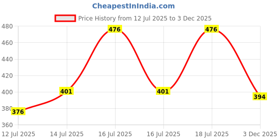 flipkart.com techsupreme 12 V 7.5 Amp UPS Battery Charger Power Supply Adapter 14 V 2 Amp Output Square Wave Inverter techsupreme Price History Graph from 12 Jul 2025 to 3 Dec 2025