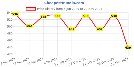 flipkart.com techsupreme 12 V Battery Charger Power Supply 14 V 2 Amp Output 7.5 Amp for Bike Car UPS Square Wave Inverter techsupreme Price History Graph from 3 Jun 2025 to 22 Nov 2025