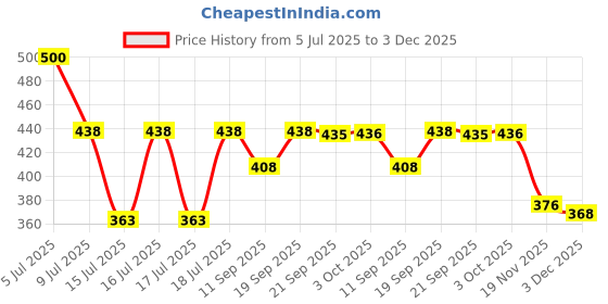 flipkart.com techsupreme 12 Volt 2 Amp Battery charger auto cut off for Bike Car UPS Battery D6 Square Wave Inverter techsupreme Price History Graph from 5 Jul 2025 to 3 Dec 2025