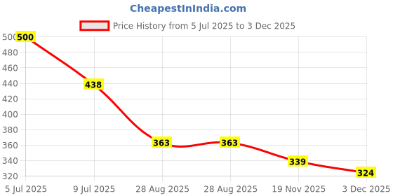 flipkart.com techsupreme 12 Volt 2 Amp Battery charger auto cut off for Bike Car UPS Battery E8 Square Wave Inverter techsupreme Price History Graph from 5 Jul 2025 to 3 Dec 2025