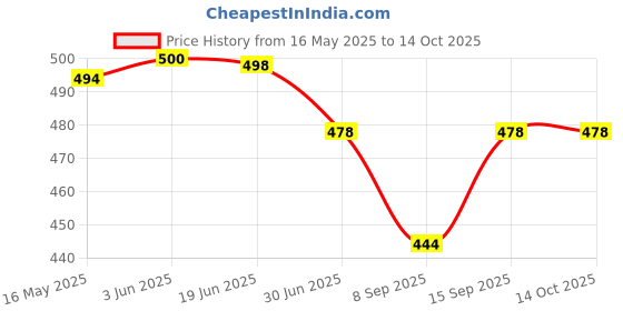 flipkart.com TechSupreme 12 volt 2 ampere adapter Bike UPS Battery Charger A6 110 W Adapter Price History Graph from 16 May 2025 to 14 Oct 2025