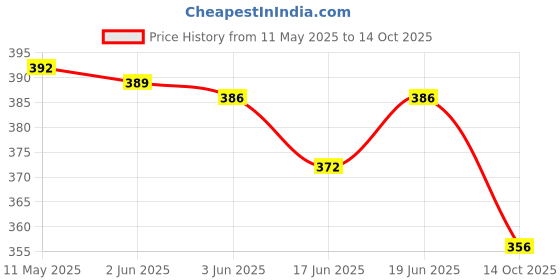 flipkart.com techsupreme 12 Volt 7 Amp UPS Battery Charger & Battery Clip for Mini Inverter A1 Square Wave Inverter techsupreme Price History Graph from 11 May 2025 to 14 Oct 2025