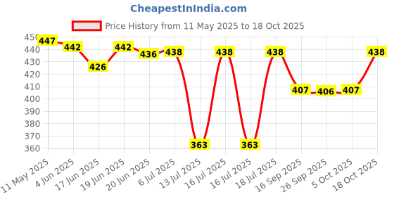 flipkart.com techsupreme 12 Volt 7 Amp UPS Battery Charger Heavy Duty for bike car Mini Inverter A5 Square Wave Inverter techsupreme Price History Graph from 11 May 2025 to 18 Oct 2025