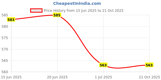 flipkart.com TechSupreme 12 Volt 7 Amp UPS Battery Charger Power Supply Adapter 110 W Adapter Price History Graph from 15 Jun 2025 to 21 Oct 2025