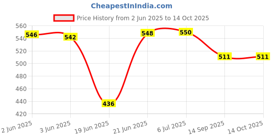 flipkart.com techsupreme 12 Volt Battery Charger 14 Volt 2 Amp Output 7.5 Amp for Bike Car UPS Square Wave Inverter techsupreme Price History Graph from 2 Jun 2025 to 14 Oct 2025