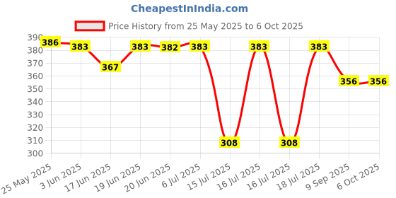 flipkart.com techsupreme 12 Volt Battery Charger 7 Amp for UPS Square Wave Inverter techsupreme Price History Graph from 25 May 2025 to 5 Oct 2025