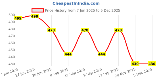 flipkart.com TechSupreme 12 Volt Battery Charger Bike UPS 14 Volt 2 Amp Bike SMPS Power Supply 110 W Adapter Price History Graph from 7 Jun 2025 to 5 Dec 2025