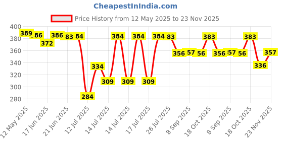 flipkart.com techsupreme 12 Volt Premium Battery Charger 14 Volt 2 Amp Bike SMPS Square Wave Inverter techsupreme Price History Graph from 12 May 2025 to 23 Nov 2025