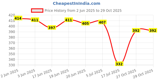 flipkart.com techsupreme 12 Volt Premium Battery Charger 14 Volt 2 Amp Bike UPS Battery A6 Square Wave Inverter techsupreme Price History Graph from 2 Jun 2025 to 28 Oct 2025