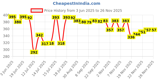 flipkart.com techsupreme 12 Volt Premium Battery Charger 14 Volt 2 Amp Bike UPS Battery A9 Square Wave Inverter techsupreme Price History Graph from 3 Jun 2025 to 24 Nov 2025