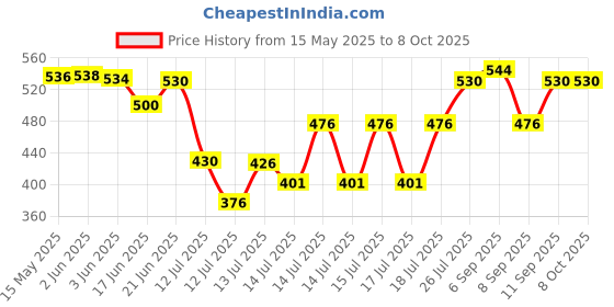 flipkart.com techsupreme 12v 200 W dc to ac Converter Mini inverter A4 Square Wave Inverter techsupreme Price History Graph from 15 May 2025 to 8 Oct 2025