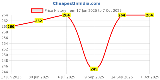 flipkart.com TechSupreme 12V 2A Power Adaptor, Power Supply Ac Input 100-240V Dc Output 12Volt 2Amps Worldwide Adaptor & Female power connector plug jack 120 W Adapter Price History Graph from 17 Jun 2025 to 7 Oct 2025