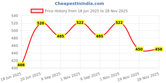 flipkart.com techsupreme 12v 7.5 amp Battery Charger SMPS Based Farmer Spray Machine Charger Square Wave Inverter techsupreme Price History Graph from 18 Jun 2025 to 28 Nov 2025