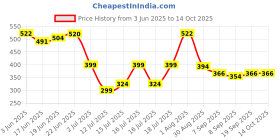 flipkart.com techsupreme 12V 7Amp UPS Battery Charger Power Supply Adapter for Inverter Square Wave Inverter techsupreme Price History Graph from 3 Jun 2025 to 13 Oct 2025