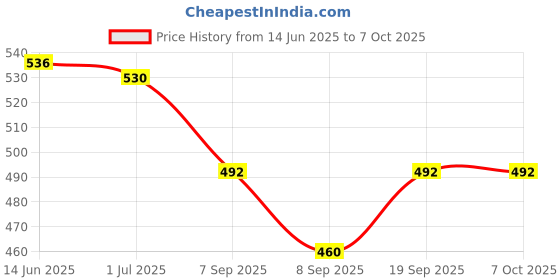 flipkart.com techsupreme 12V DC to 220 AC 200W Converter with Dual USB & 2 Socket Power mini inverter Square Wave Inverter techsupreme Price History Graph from 14 Jun 2025 to 6 Oct 2025
