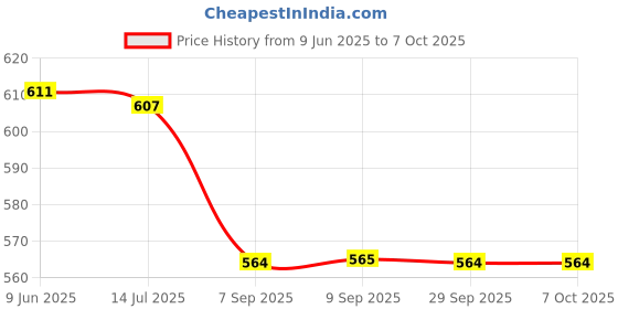 flipkart.com techsupreme 12V DC to 220 AC Converter with Dual USB & Double Socket Power output up to 200W Square Wave Inverter techsupreme Price History Graph from 9 Jun 2025 to 7 Oct 2025