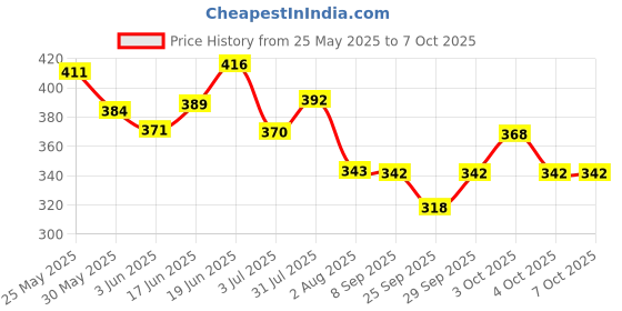 flipkart.com techsupreme 14 V 2 Amp for Up to 7 Amp Battery Charger Electronic Components Electronic Hobby Kit techsupreme Price History Graph from 25 May 2025 to 7 Oct 2025
