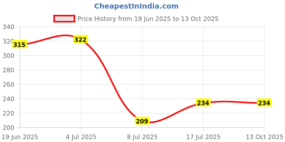 flipkart.com techsupreme 18650 Rechargeable Li-ion battery 2 pcs 3.7VBattery techsupreme Price History Graph from 19 Jun 2025 to 13 Oct 2025
